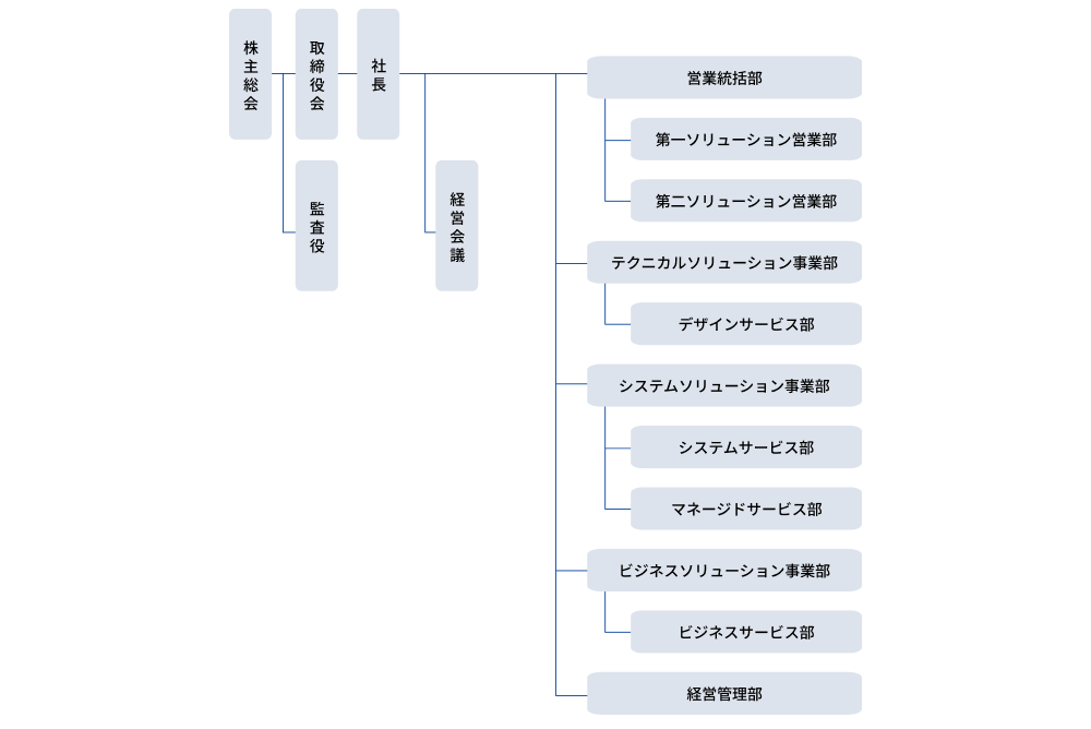 組織図